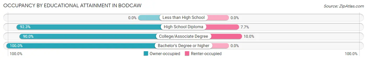 Occupancy by Educational Attainment in Bodcaw