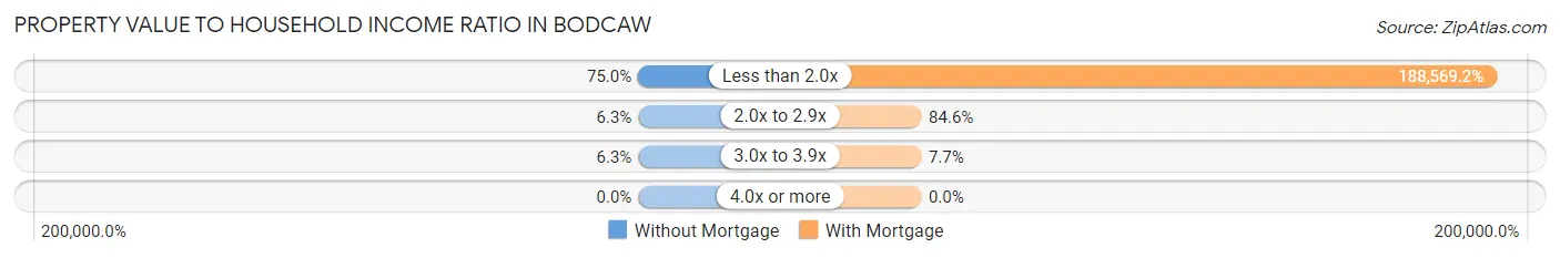 Property Value to Household Income Ratio in Bodcaw