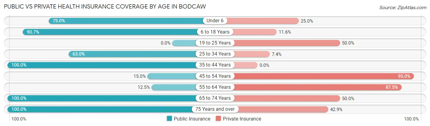Public vs Private Health Insurance Coverage by Age in Bodcaw