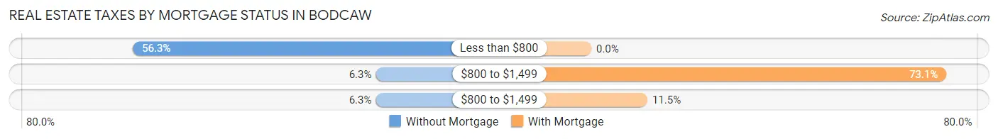 Real Estate Taxes by Mortgage Status in Bodcaw