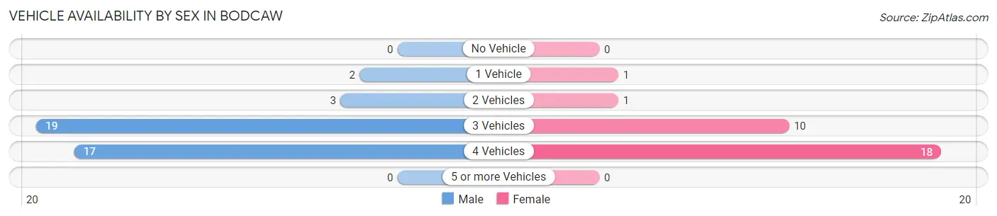 Vehicle Availability by Sex in Bodcaw