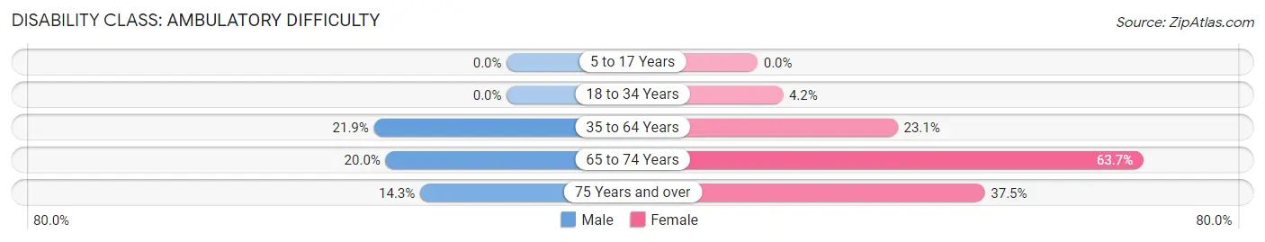 Disability in Bono: <span>Ambulatory Difficulty</span>