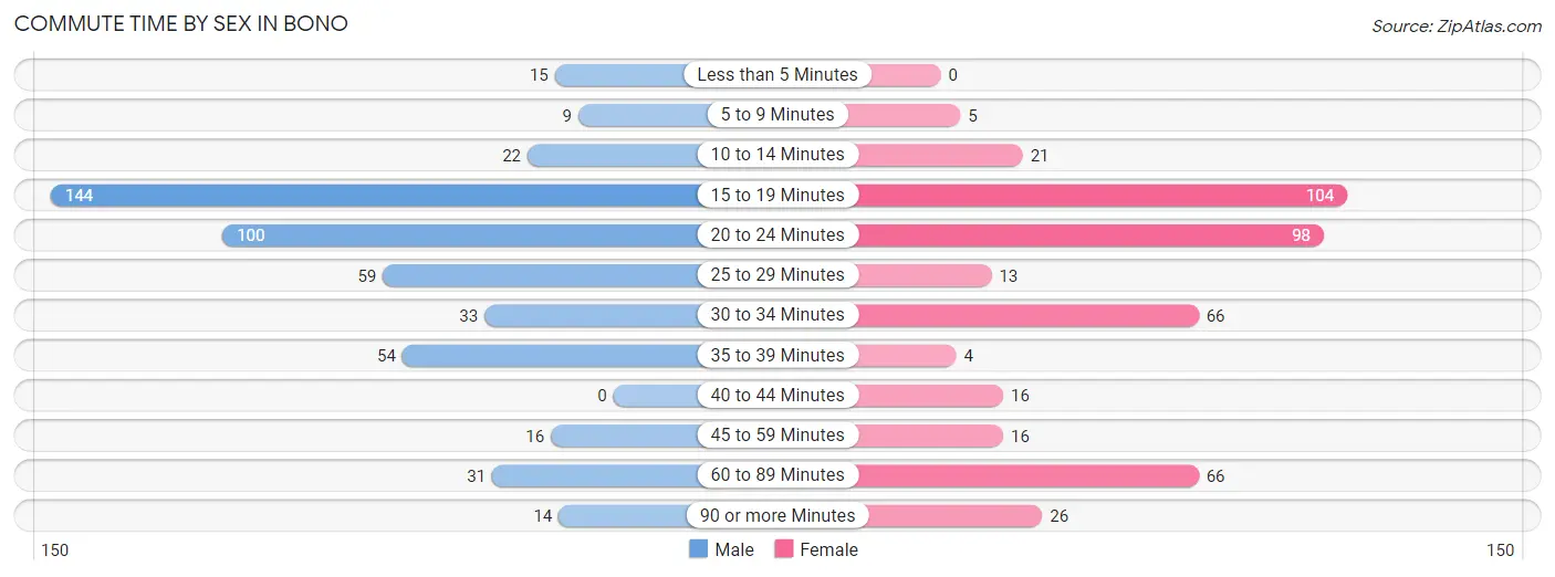 Commute Time by Sex in Bono