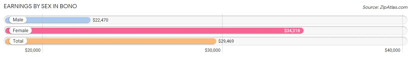 Earnings by Sex in Bono