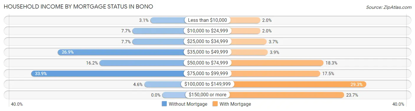 Household Income by Mortgage Status in Bono