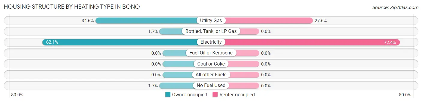 Housing Structure by Heating Type in Bono