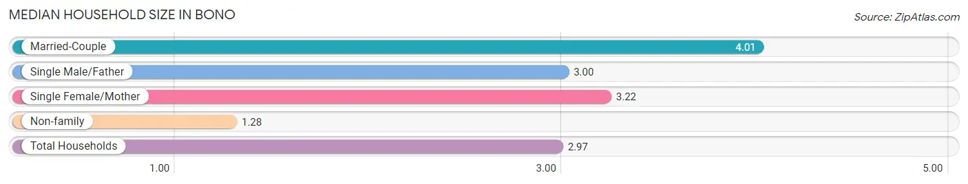 Median Household Size in Bono