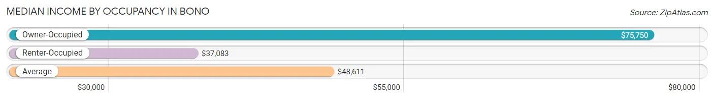 Median Income by Occupancy in Bono