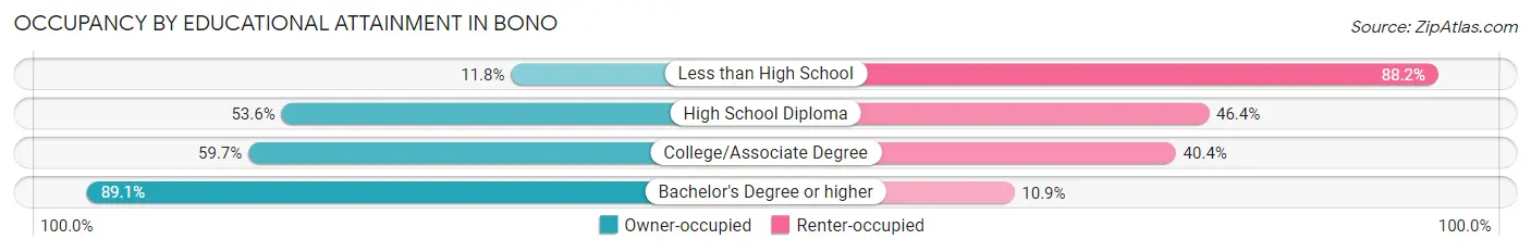 Occupancy by Educational Attainment in Bono