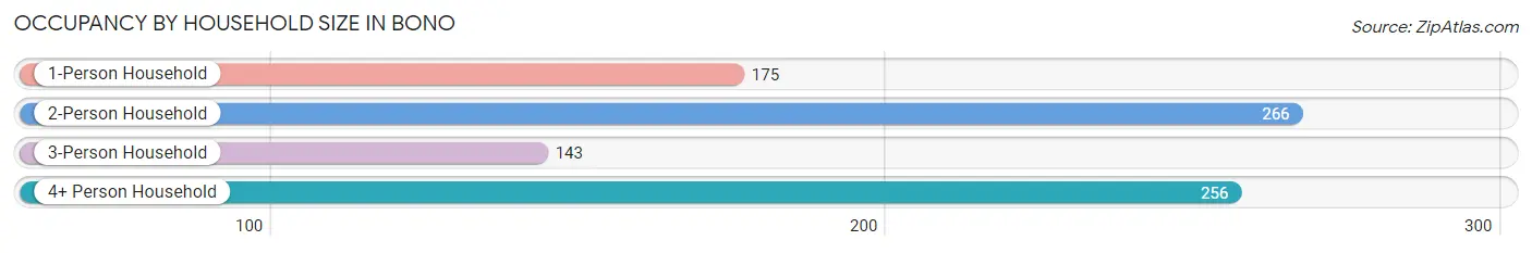 Occupancy by Household Size in Bono