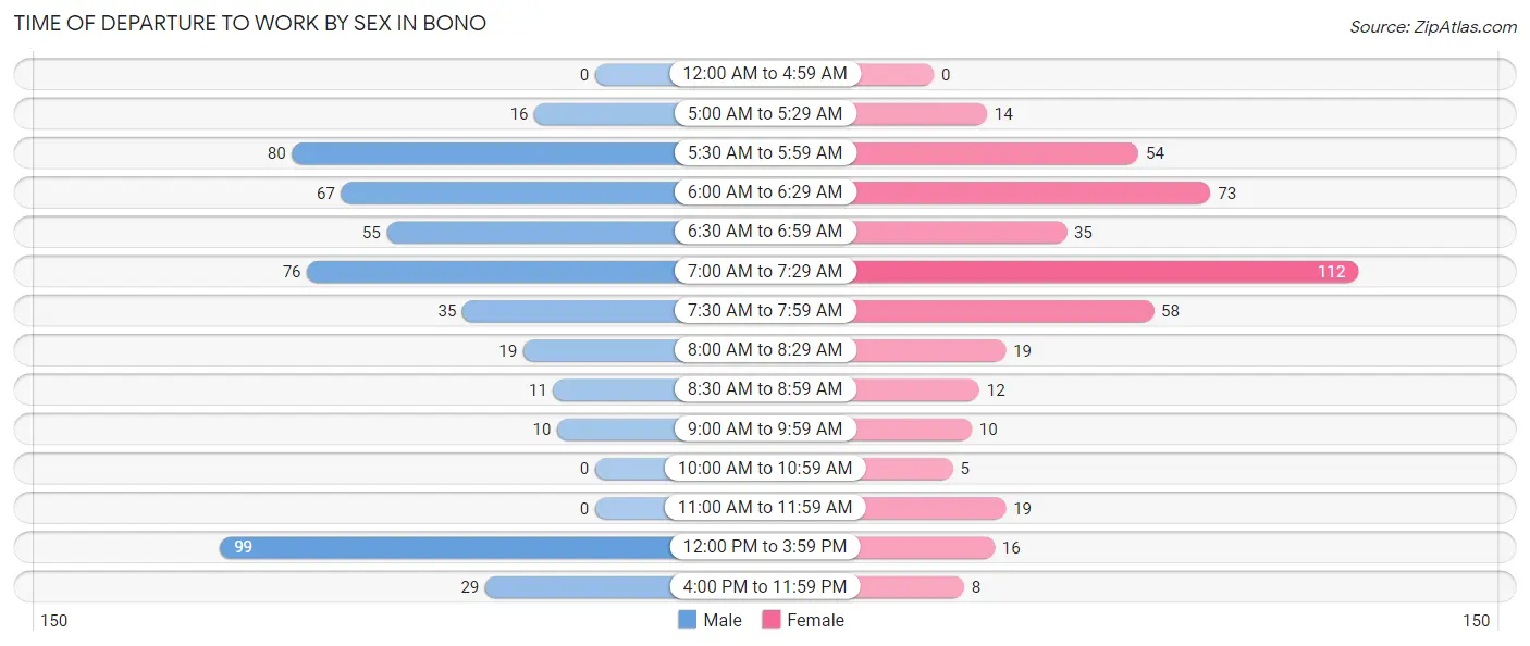 Time of Departure to Work by Sex in Bono