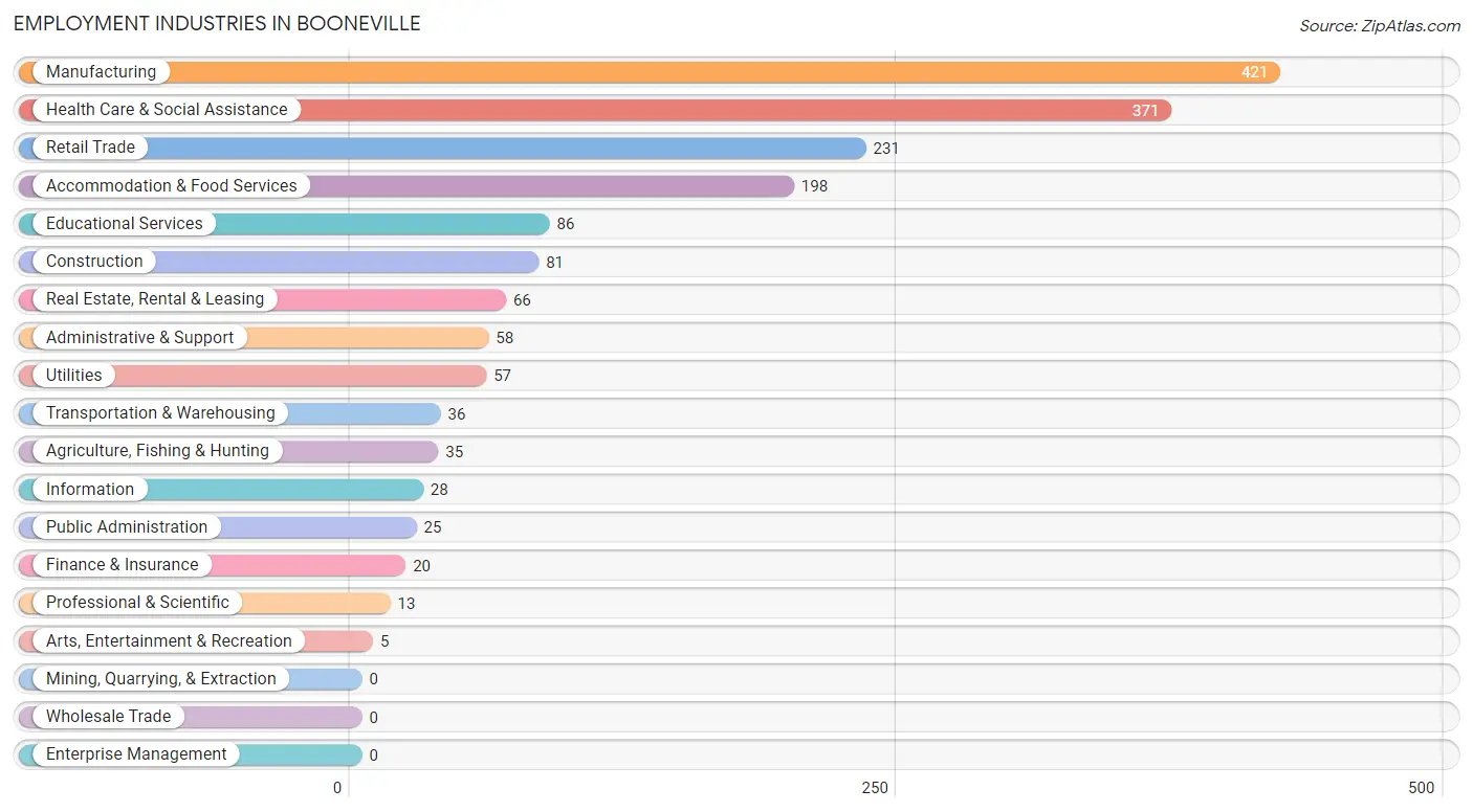 Employment Industries in Booneville