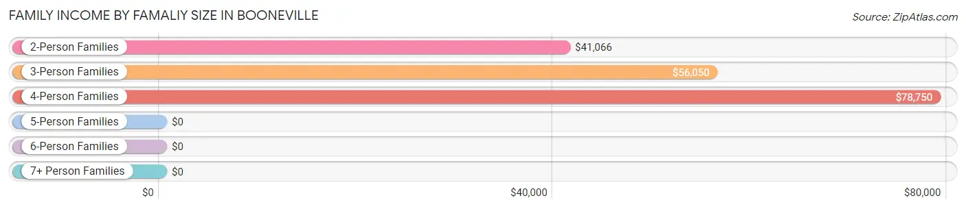 Family Income by Famaliy Size in Booneville