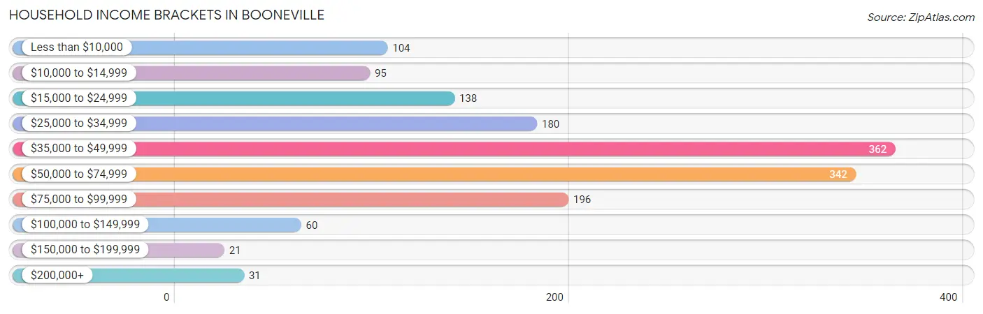 Household Income Brackets in Booneville