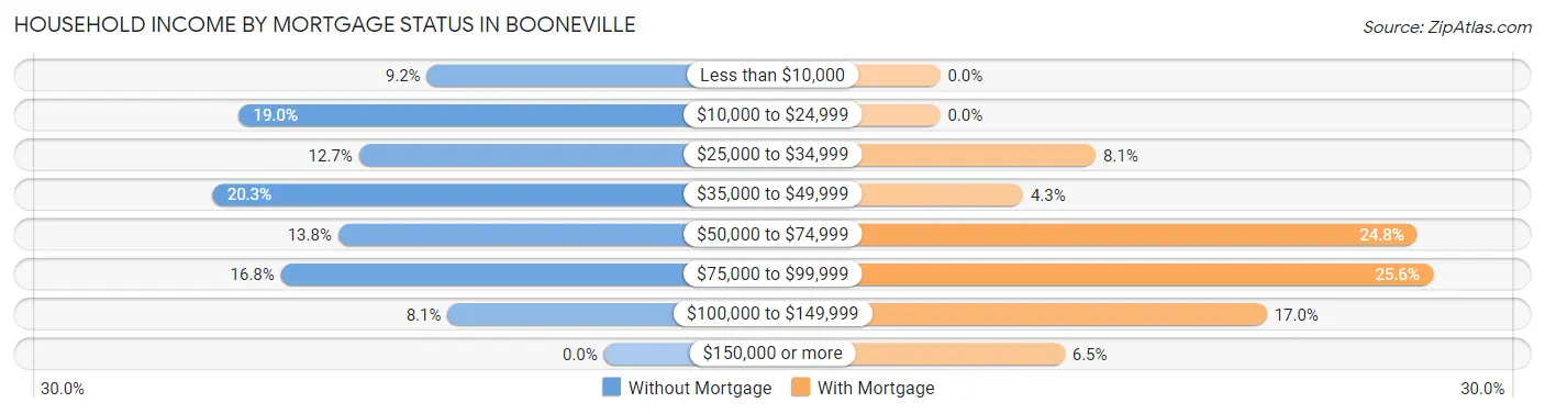 Household Income by Mortgage Status in Booneville