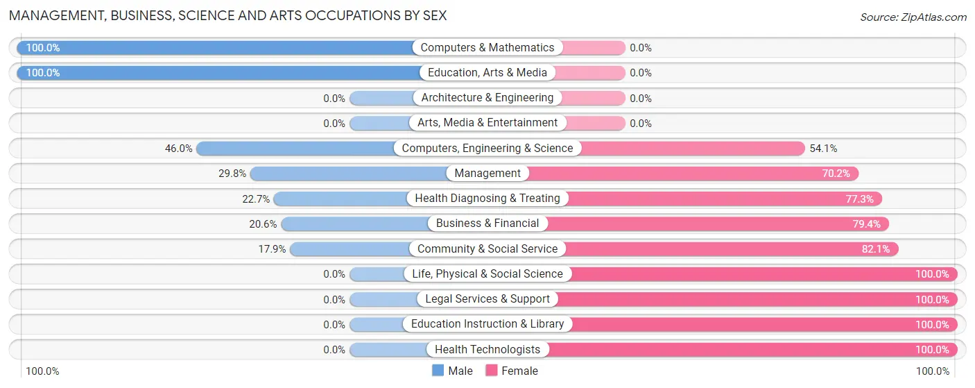 Management, Business, Science and Arts Occupations by Sex in Booneville