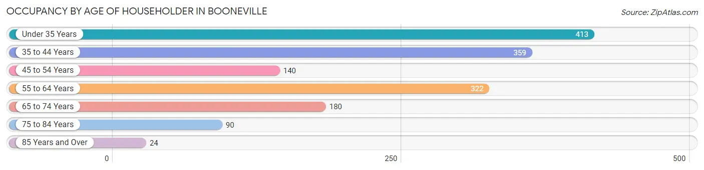 Occupancy by Age of Householder in Booneville