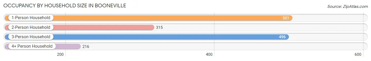 Occupancy by Household Size in Booneville