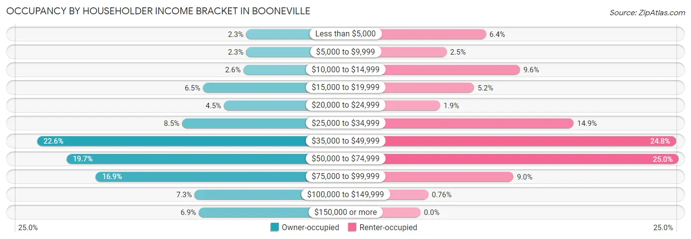 Occupancy by Householder Income Bracket in Booneville