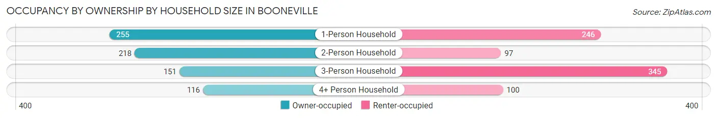 Occupancy by Ownership by Household Size in Booneville