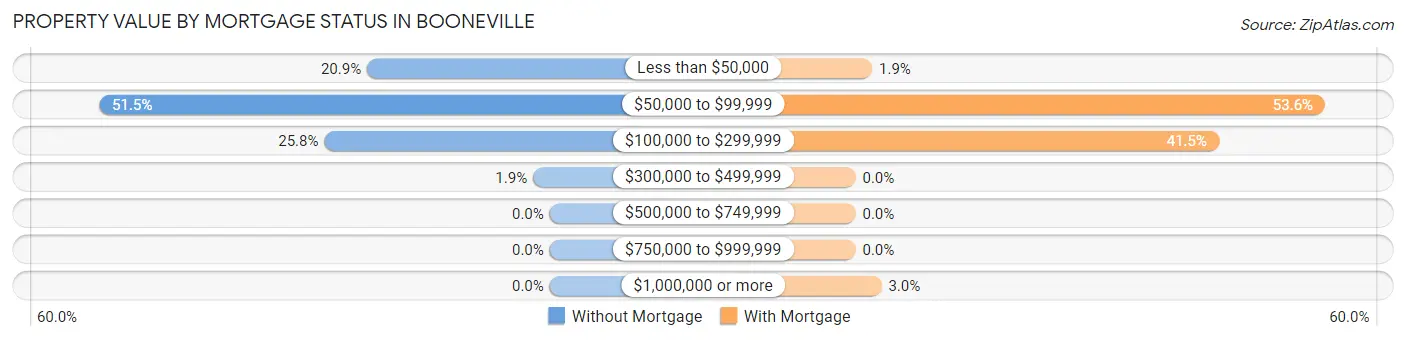 Property Value by Mortgage Status in Booneville