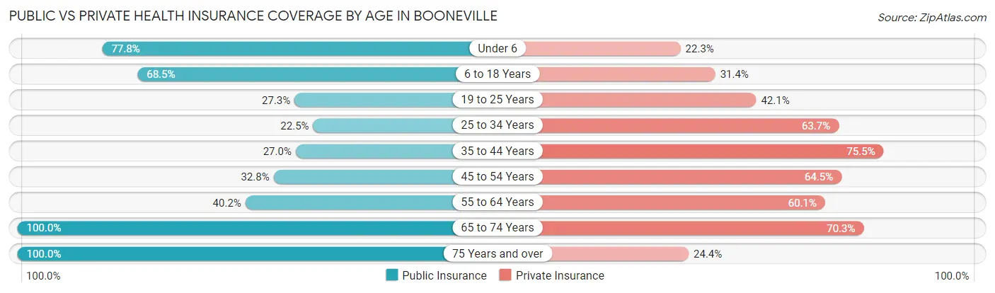 Public vs Private Health Insurance Coverage by Age in Booneville