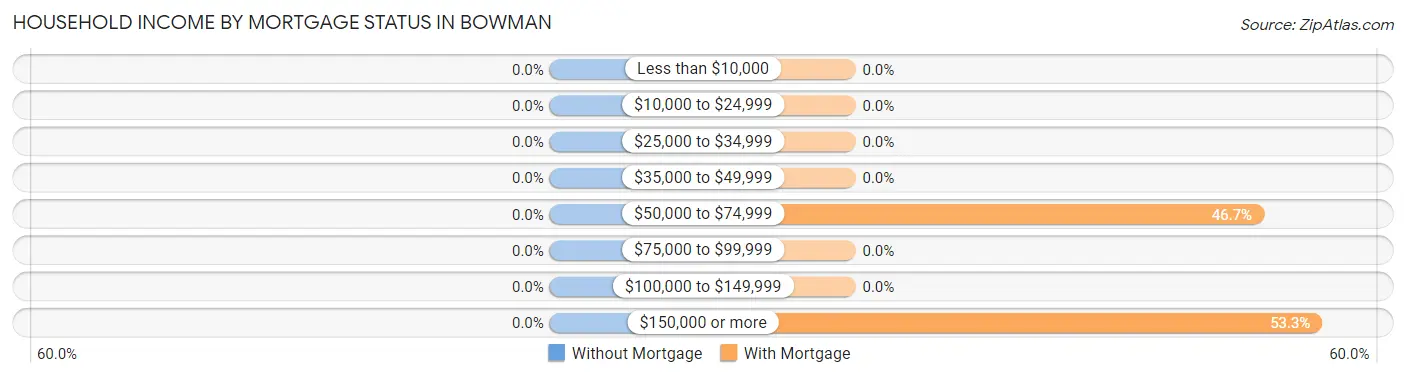Household Income by Mortgage Status in Bowman
