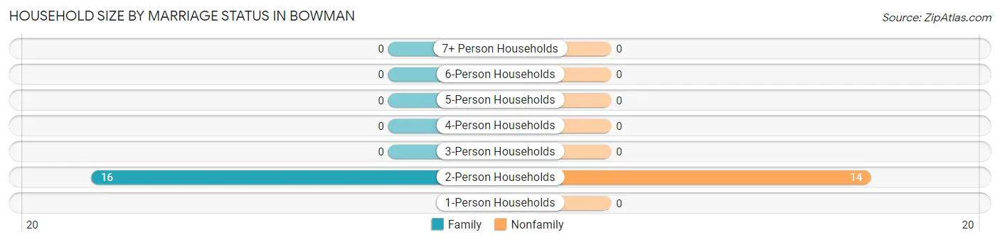 Household Size by Marriage Status in Bowman