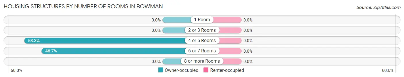 Housing Structures by Number of Rooms in Bowman