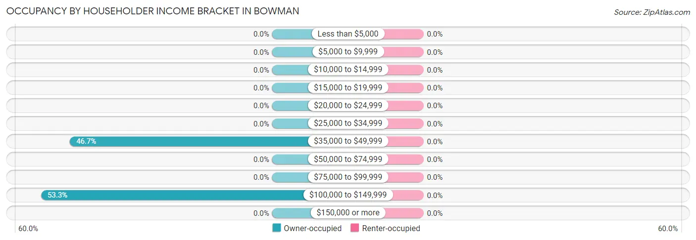 Occupancy by Householder Income Bracket in Bowman