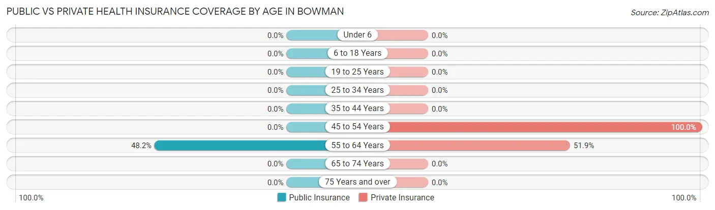 Public vs Private Health Insurance Coverage by Age in Bowman