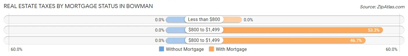 Real Estate Taxes by Mortgage Status in Bowman