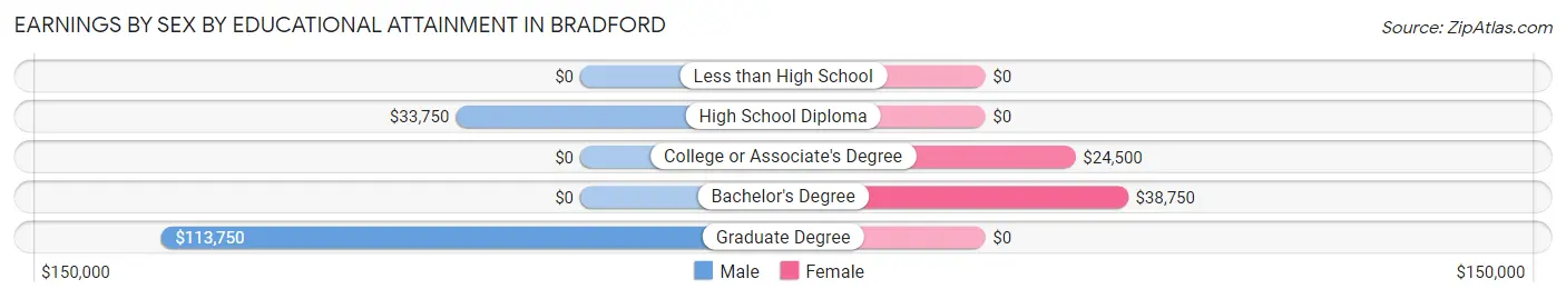 Earnings by Sex by Educational Attainment in Bradford