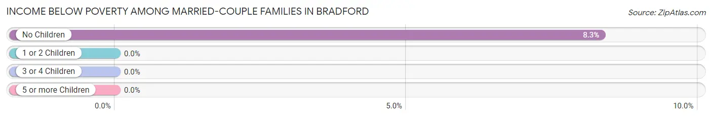 Income Below Poverty Among Married-Couple Families in Bradford