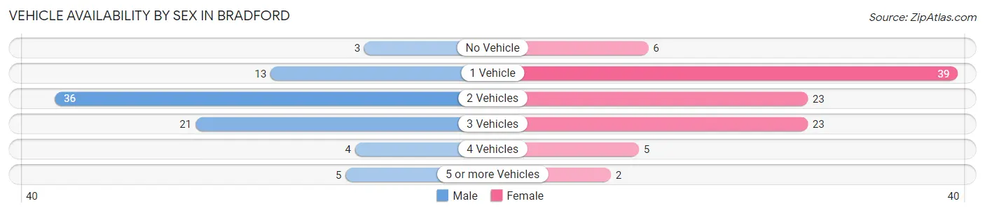 Vehicle Availability by Sex in Bradford