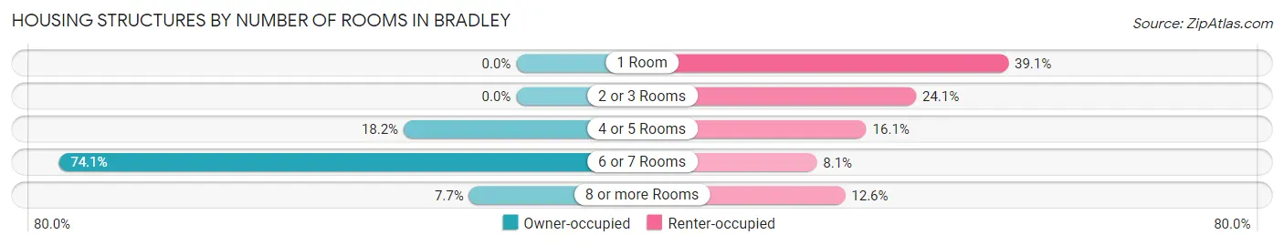 Housing Structures by Number of Rooms in Bradley
