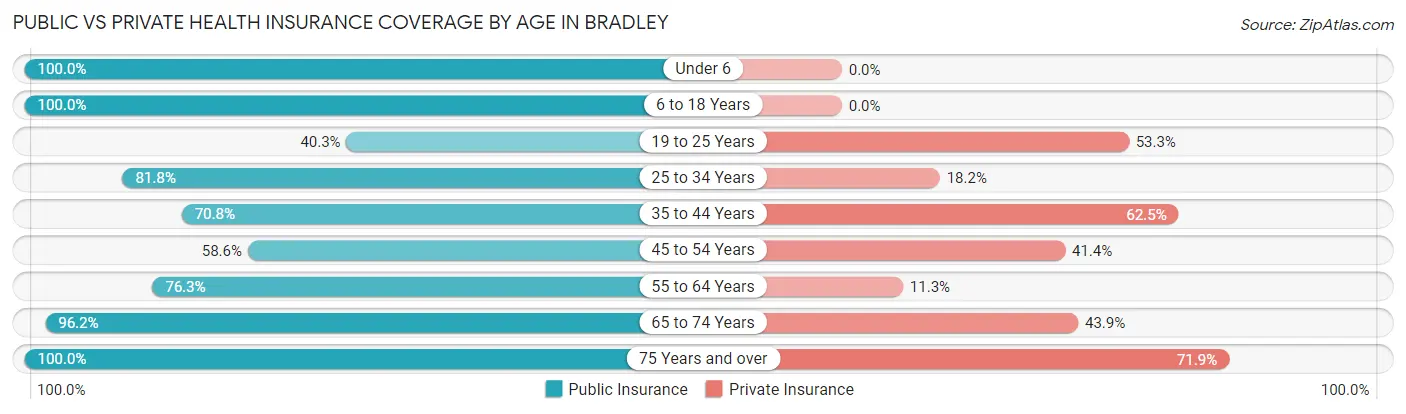 Public vs Private Health Insurance Coverage by Age in Bradley