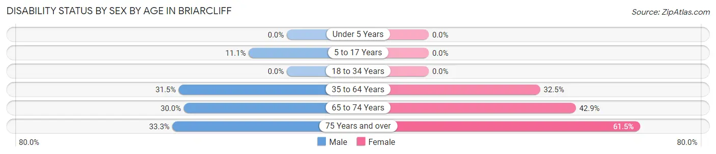 Disability Status by Sex by Age in Briarcliff