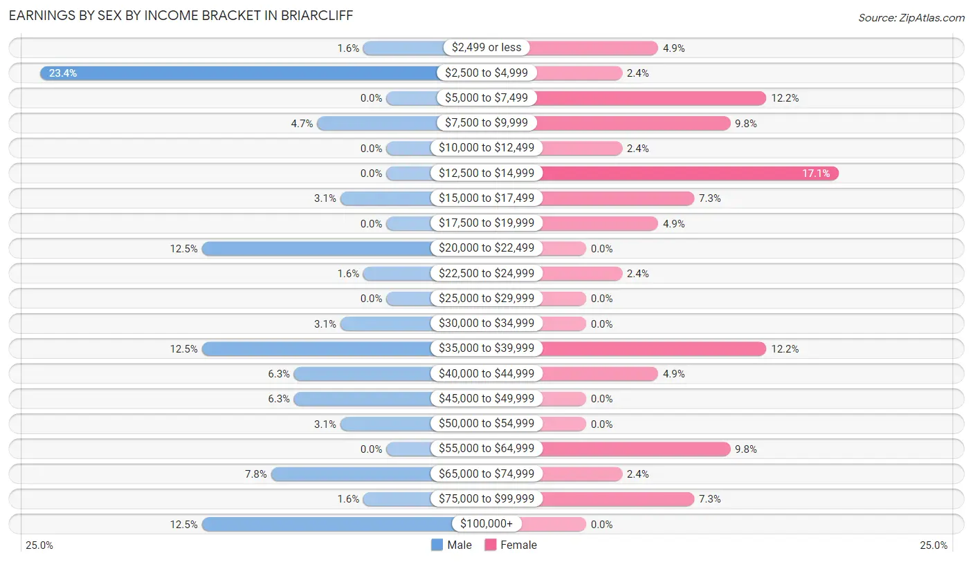 Earnings by Sex by Income Bracket in Briarcliff