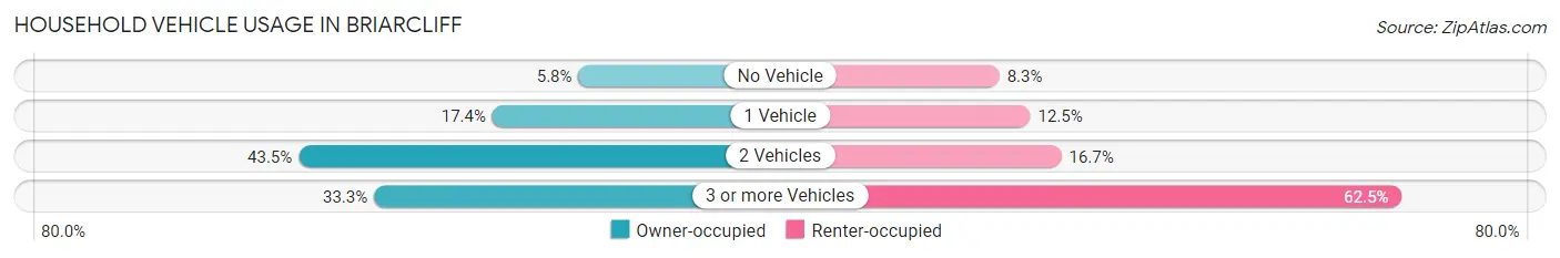 Household Vehicle Usage in Briarcliff