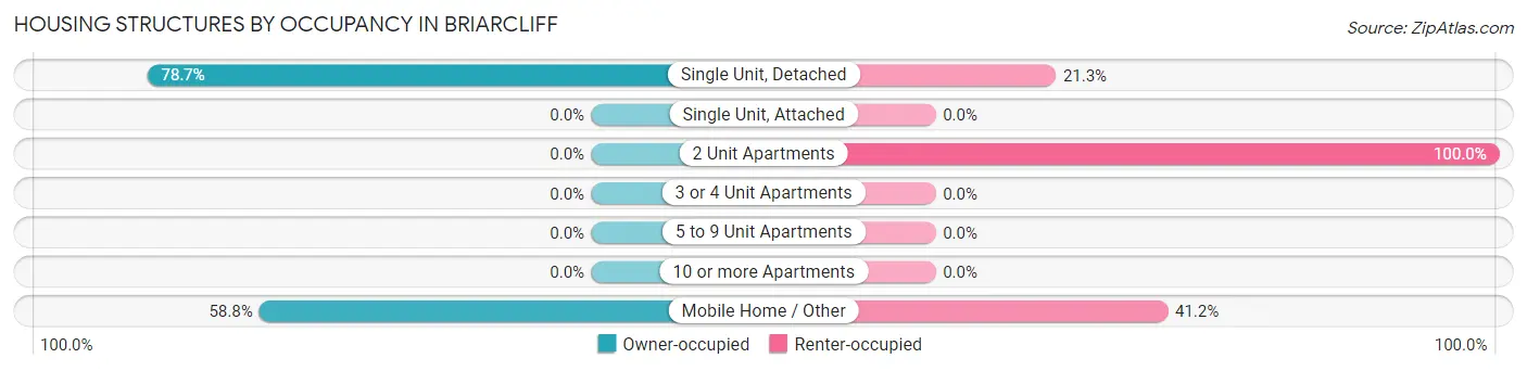 Housing Structures by Occupancy in Briarcliff