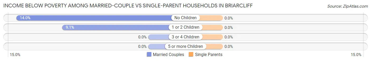 Income Below Poverty Among Married-Couple vs Single-Parent Households in Briarcliff