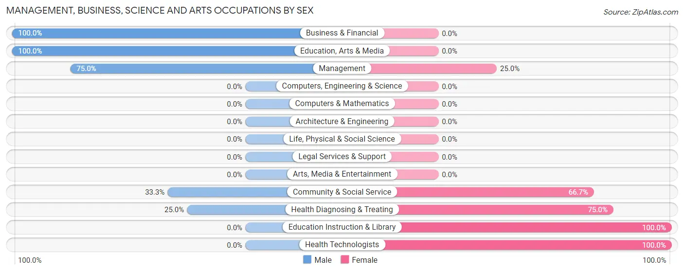 Management, Business, Science and Arts Occupations by Sex in Briarcliff