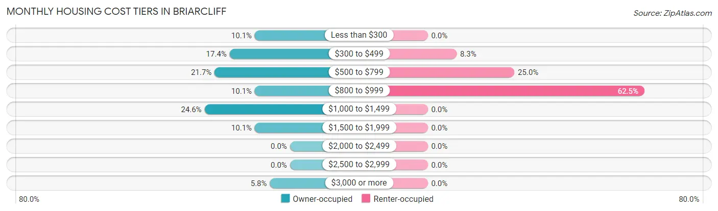Monthly Housing Cost Tiers in Briarcliff