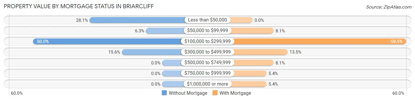 Property Value by Mortgage Status in Briarcliff