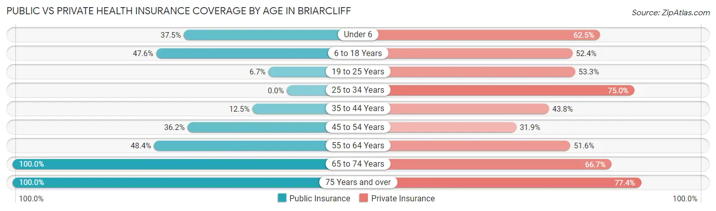 Public vs Private Health Insurance Coverage by Age in Briarcliff