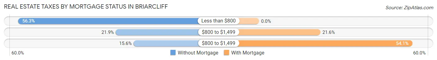 Real Estate Taxes by Mortgage Status in Briarcliff