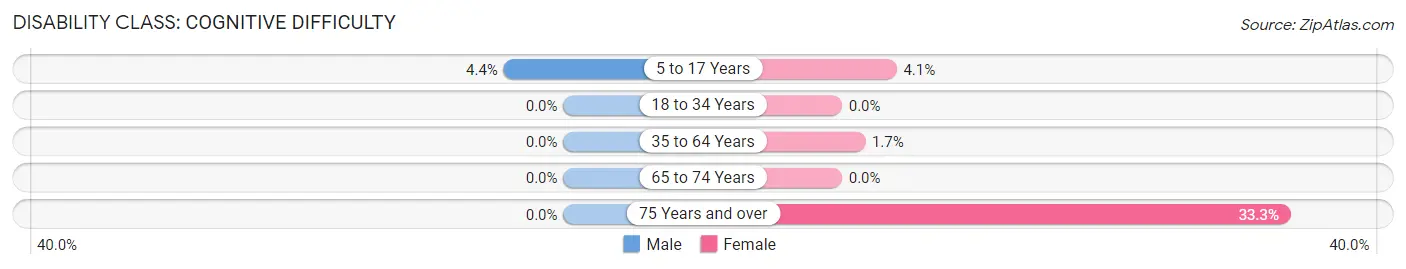 Disability in Brookland: <span>Cognitive Difficulty</span>