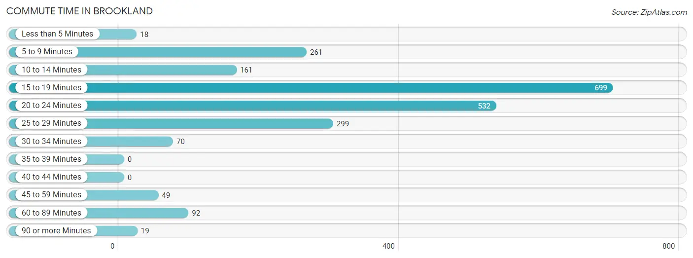 Commute Time in Brookland