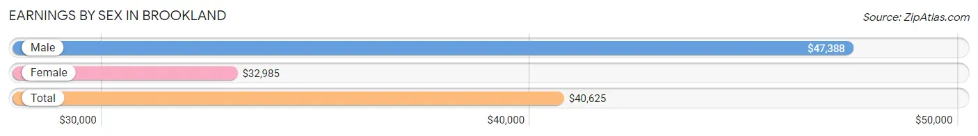 Earnings by Sex in Brookland